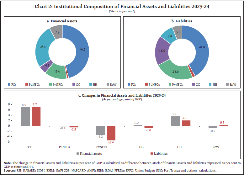 Chart 2: Institutional Composition of Financial Assets and Liabilities 2023-24
(Share in per cent)