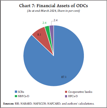 Chart 7: Financial Assets of ODCs
(As at end-March 2024, Share in per cent)