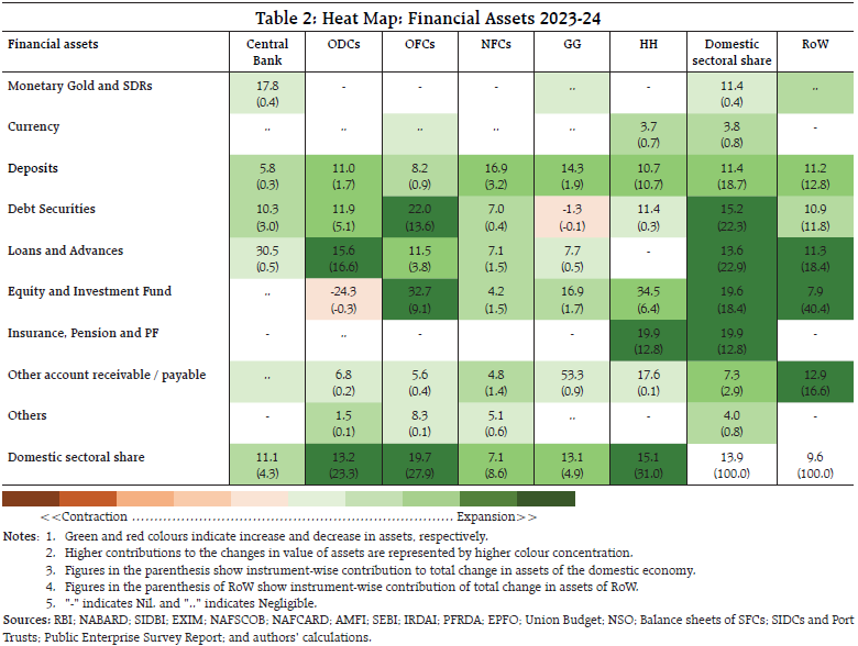Table 2: Heat Map: Financial Assets 2023-24