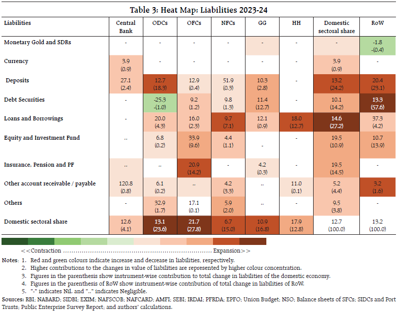Table 3: Heat Map: Liabilities 2023-24