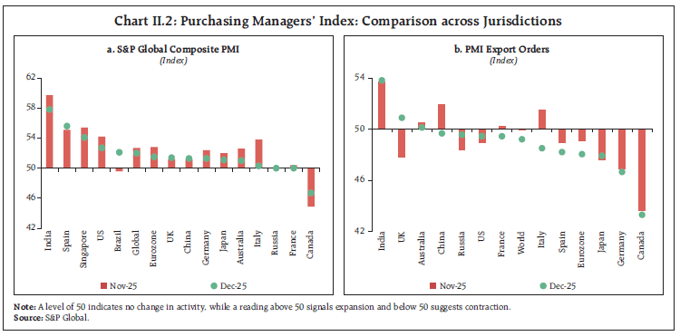 Chart II.2: Purchasing Managers’ Index: Comparison across Jurisdictions