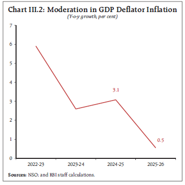 Chart III.2: Moderation in GDP Deflator Inflation