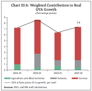 Chart III.6: Weighted Contribution to Real