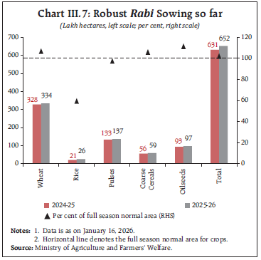 Chart III.7: Robust Rabi Sowing so far