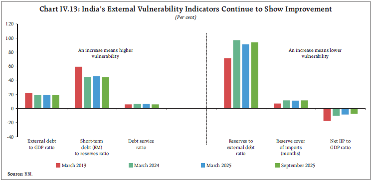 Chart IV.13: India’s External Vulnerability Indicators Continue to Show Improvement
