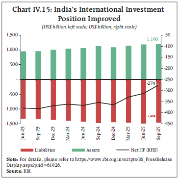 Chart IV.15: India’s International Investment