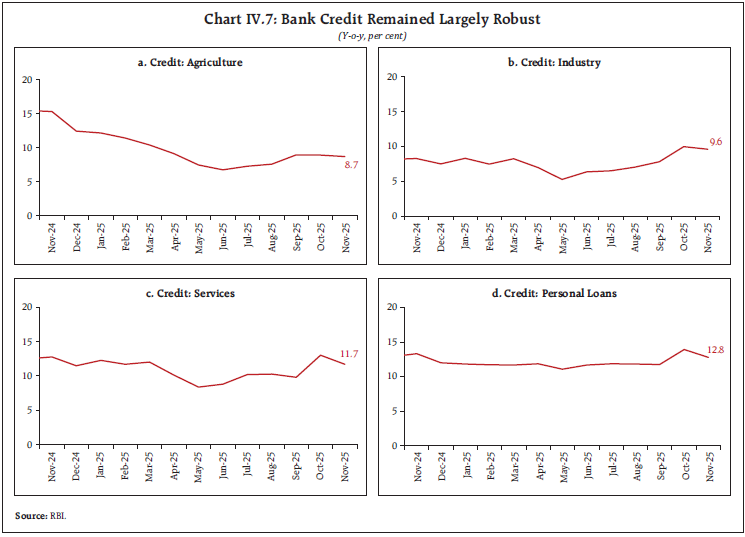Chart IV.7: Bank Credit Remained Largely Robust