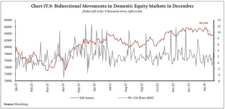 Chart IV.9: Bidirectional Movements in Domestic Equity Markets in December