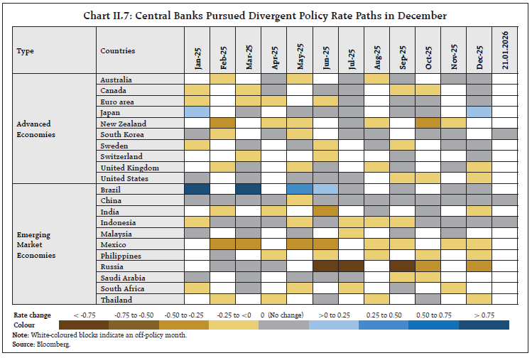 Chart II.7: Central Banks Pursued Divergent Policy Rate Paths in December