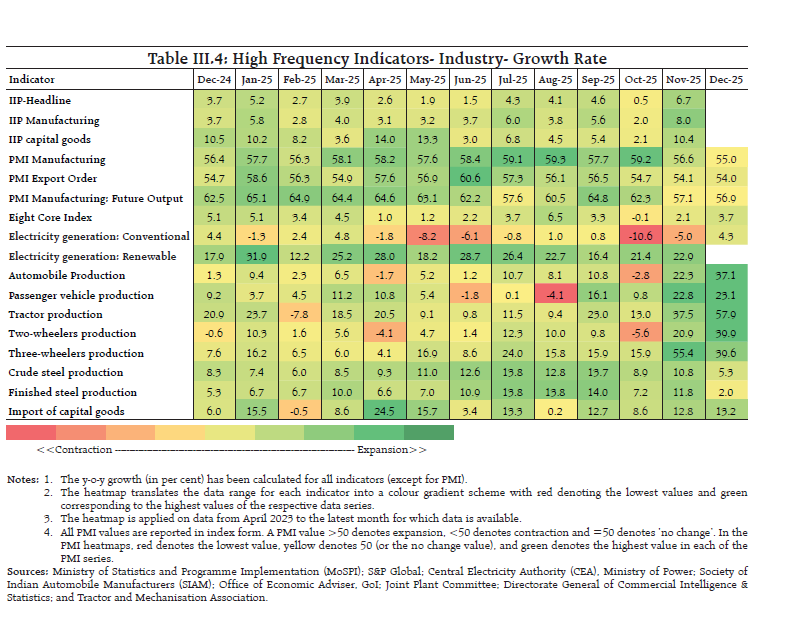 Table III.4: High Frequency Indicators- Industry- Growth Rate