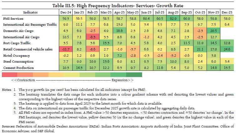 Table III.5: High Frequency Indicators- Services- Growth Rate