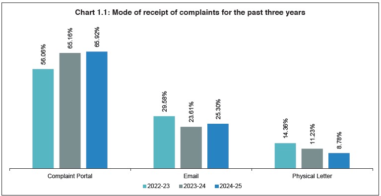Chart 1.1: Mode of receipt of complaints for the past three years