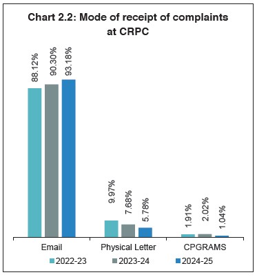 Chart 2.2: Mode of receipt of complaints atCRPC