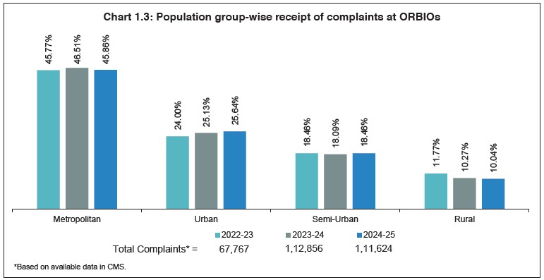 Chart 1.3: Complainant type-wise Share of Complaints