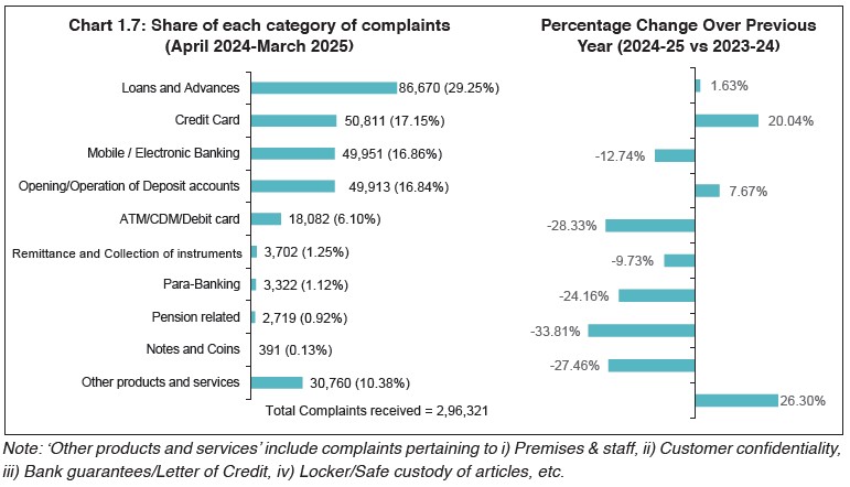 Chart 1.7: Mode of disposal of maintainablecomplaints by ORBIOs