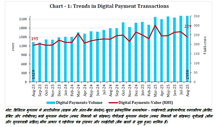 Chart - 1: Trends in Digital Payment Transactions