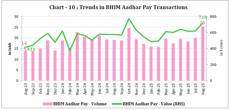Chart - 10 : Trends in BHIM Aadhar Pay Transactions