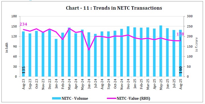 Chart - 11 : Trends in NETC Transactions