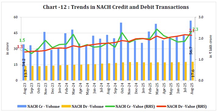 Chart -12 : Trends in NACH Credit and Debit Transactions