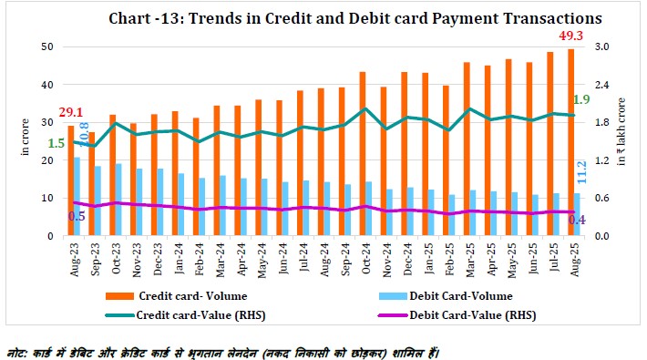 Chart -13: Trends in Credit and Debit card Payment Transactions