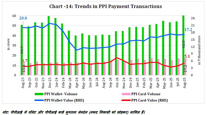Chart -14: Trends in PPI Payment Transactions