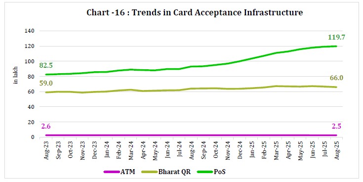 Chart -16 : Trends in Card Acceptance Infrastructure