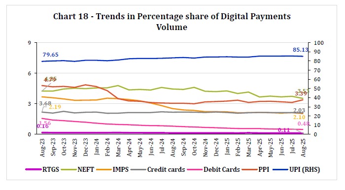 Chart 18 - Trends in Percentage share of Digital Payments Volume