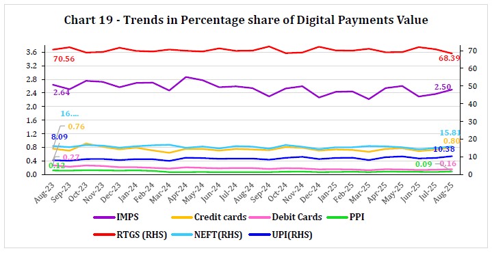 Chart 19 - Trends in Percentage share of Digital Payments Value