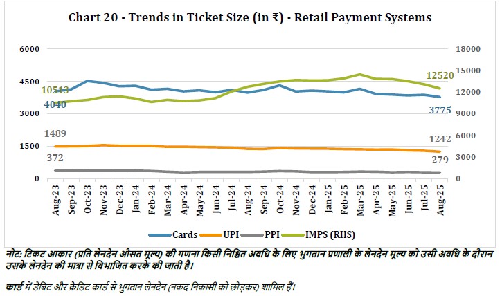 Chart 20 - Trends in Ticket Size (in ₹) - Retail Payment Systems