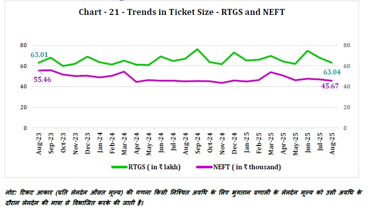 Chart - 21 - Trends in Ticket Size - RTGS and NEFT