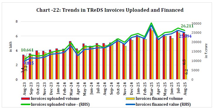 Chart -22: Trends in TReDS Invoices Uploaded and Financed