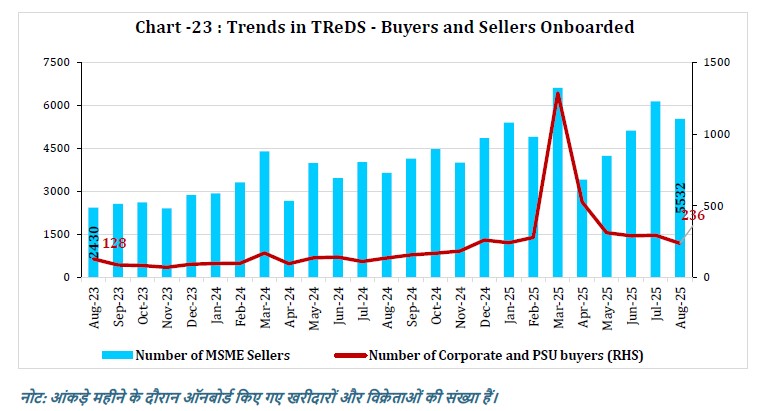 Chart -23 : Trends in TReDS - Buyers and Sellers Onboarded