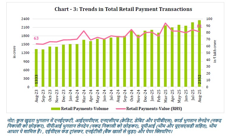 Chart - 3: Trends in Total Retail Payment Transactions