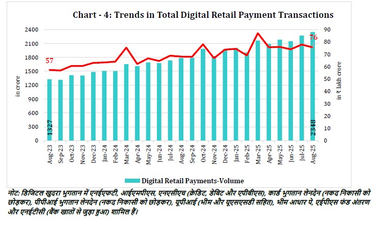 Chart - 4: Trends in Total Digital Retail Payment Transactions