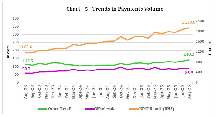 Chart - 5 : Trends in Payments Volume