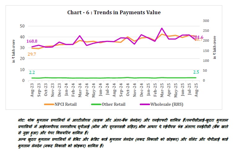 Chart - 6 : Trends in Payments Value