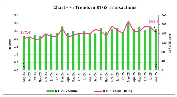 Chart - 7 : Trends in RTGS Transactions