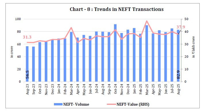Chart - 8 : Trends in NEFT Transactions