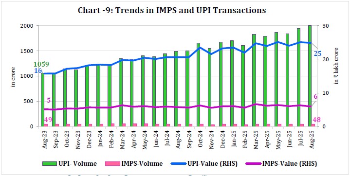 Chart -9: Trends in IMPS and UPI Transactions
