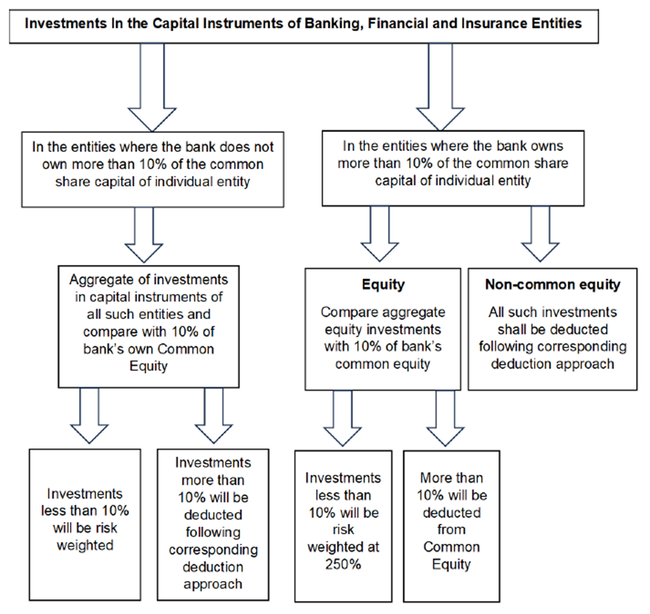 investments in capital instruments