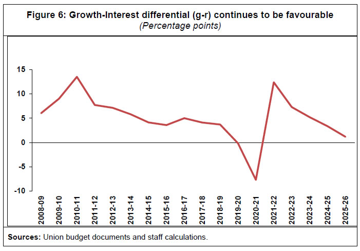 Figure 6: Growth-Interest differential (g-r) continues to be favourable
