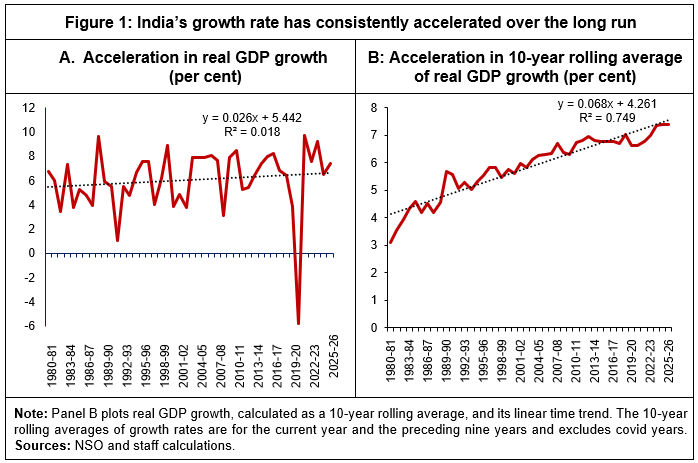 Figure 1: India’s growth rate has consistently accelerated over the long run