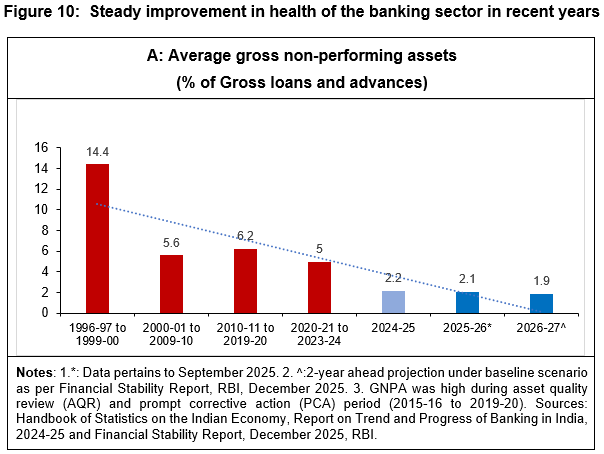 Figure 10: Steady improvement in health of the banking sector in recent years
