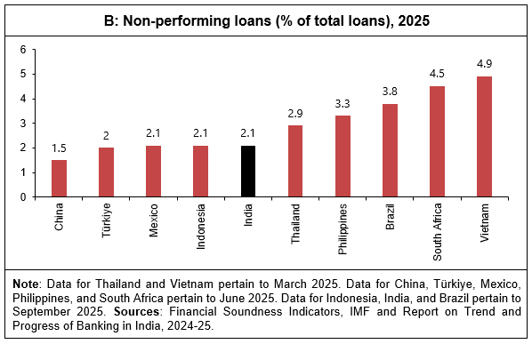 Figure 10: Steady improvement in health of the banking sector in recent years