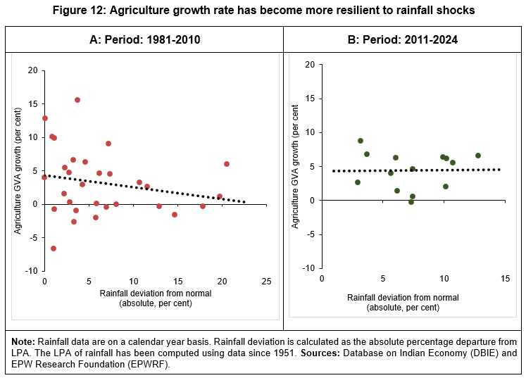 Figure 12: Agriculture growth rate has become more resilient to rainfall shocks