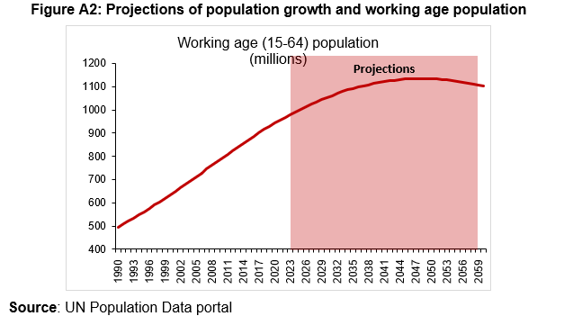 Figure A2: Projections of population growth and working age population