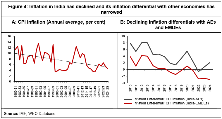 Figure 4: Inflation in India has declined and its inflation differential with other economies has narrowed