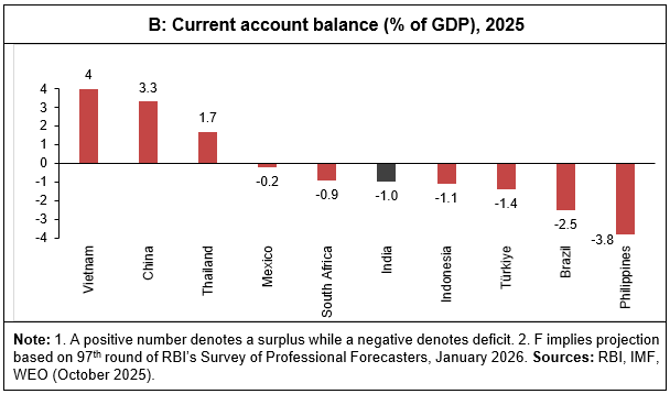 Figure 5: Current account dynamics: India and peer countries