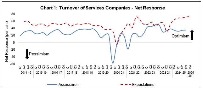 Chart 1: Turnover of Services Companies - Net Response