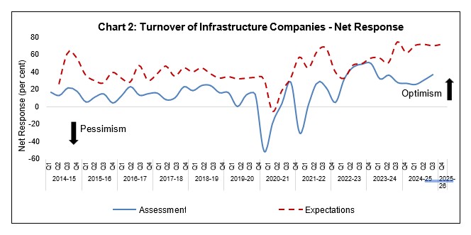 Chart 2: Turnover of Infrastructure Companies - Net Response